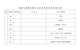XX 燃 气 集 团 有 限 公 司 应 急 预 案 启 动 车 辆 安 排