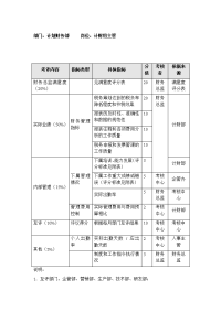 计划财务部计财组主管 考评