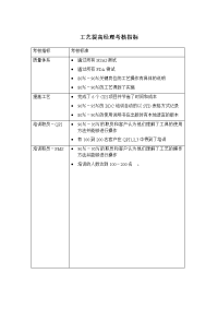 工艺提高经理考核指标