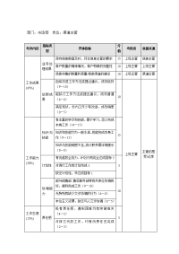 市场部渠道主管考核表