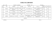 电梯绩效考核，KPI