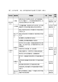 数字语音系统产品主管工艺工程师考核表