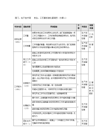 工艺兼标准化管理员考核表