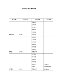 各岗位考评主体对照表
