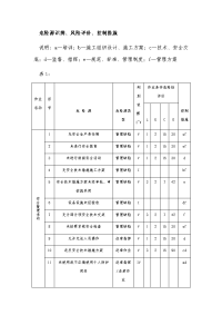危险源识辨、风险评价、控制措施