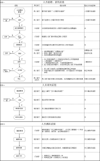 人员招聘、调岗、离职流程图