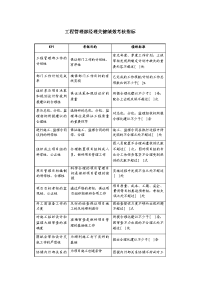 工程管理部经理关键绩效考核指标