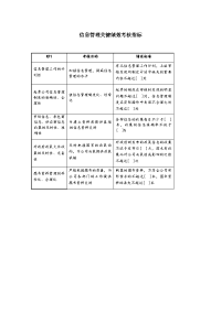 信息管理关键绩效考核指标