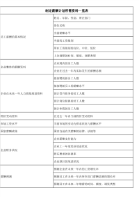 制定薪酬计划所需资料一览表