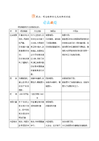 人教历史九上 明治维新和大化改新的比较 知识点及解析