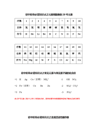 【化学】初三上学期必背知识点